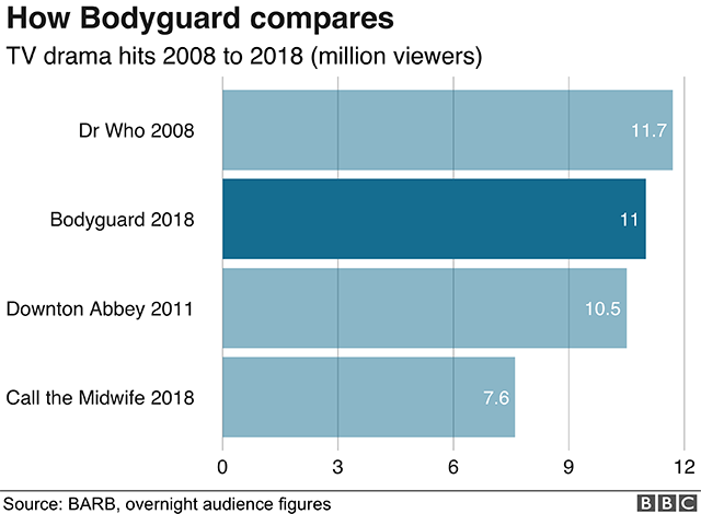 bodyguard viewers in numbers